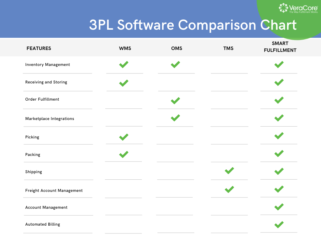 Our 3PL software comparison chart shows the full features of VeraCore's smart fulfillment solution versus WMS, OMS, and TMS.